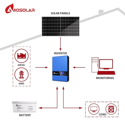 5000w 오프그리드 태양광 발전 시스템 5kw 5000watt 태양광 에너지 시스템 모노 태양광 패널